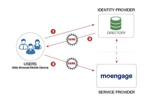 ti web sso login|Single Sign.